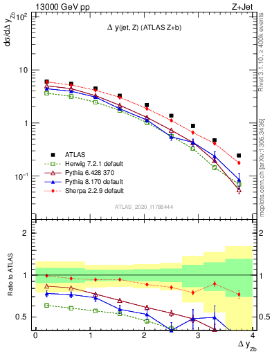 Plot of zj.dy in 13000 GeV pp collisions