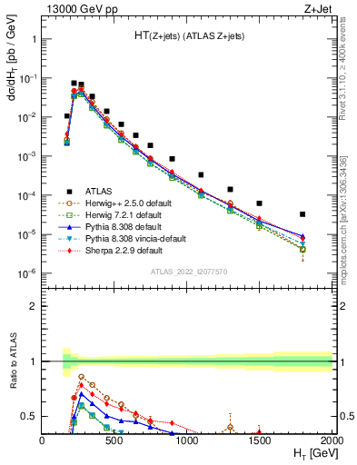 Plot of zj.ht in 13000 GeV pp collisions