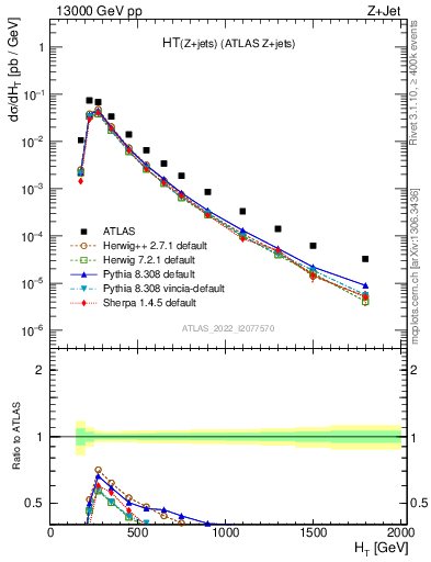 Plot of zj.ht in 13000 GeV pp collisions