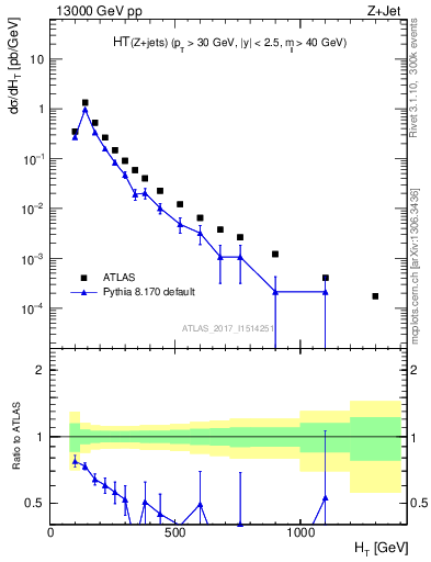 Plot of zj.ht in 13000 GeV pp collisions