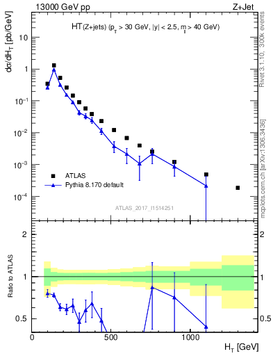 Plot of zj.ht in 13000 GeV pp collisions