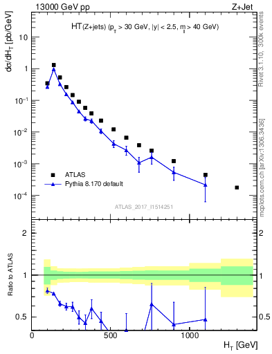 Plot of zj.ht in 13000 GeV pp collisions