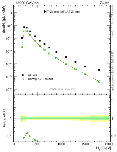 Plot of zj.ht in 13000 GeV pp collisions