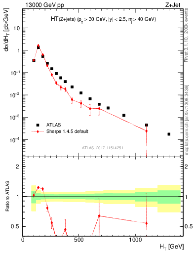 Plot of zj.ht in 13000 GeV pp collisions
