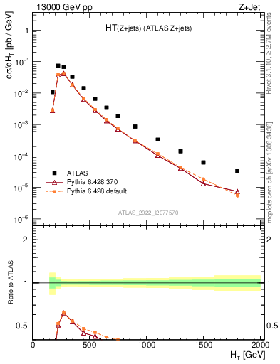 Plot of zj.ht in 13000 GeV pp collisions