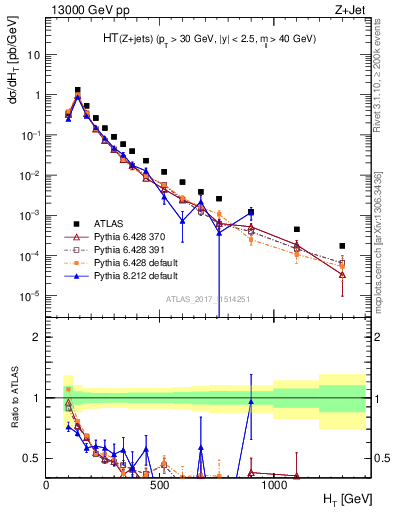 Plot of zj.ht in 13000 GeV pp collisions
