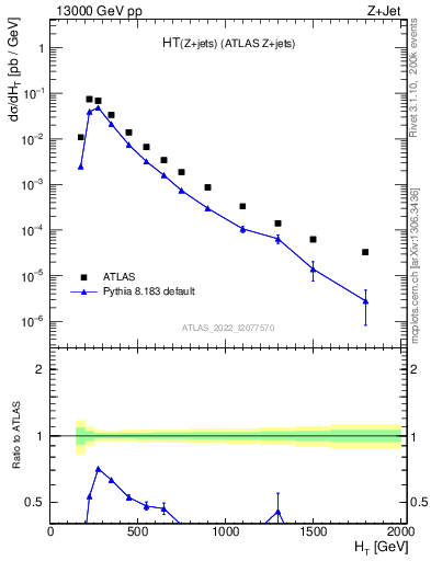 Plot of zj.ht in 13000 GeV pp collisions