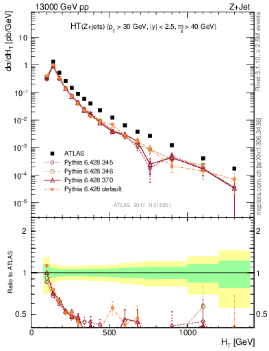 Plot of zj.ht in 13000 GeV pp collisions