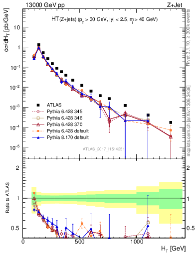 Plot of zj.ht in 13000 GeV pp collisions