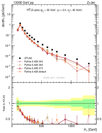 Plot of zj.ht in 13000 GeV pp collisions