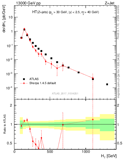 Plot of zj.ht in 13000 GeV pp collisions