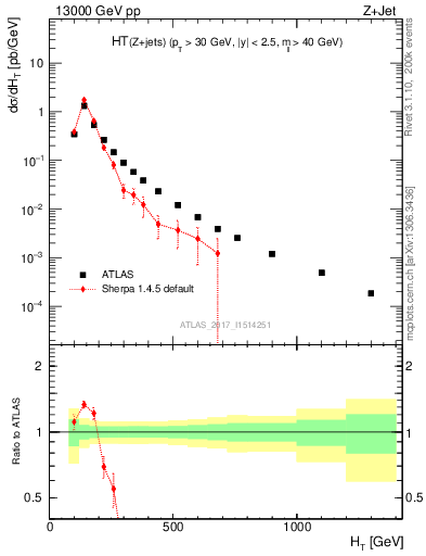 Plot of zj.ht in 13000 GeV pp collisions