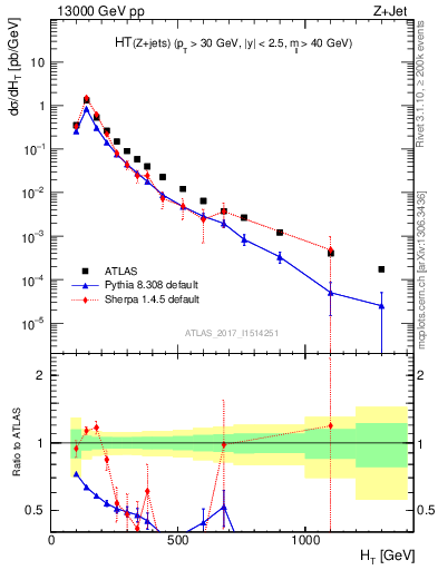 Plot of zj.ht in 13000 GeV pp collisions