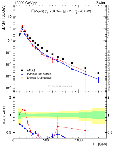 Plot of zj.ht in 13000 GeV pp collisions