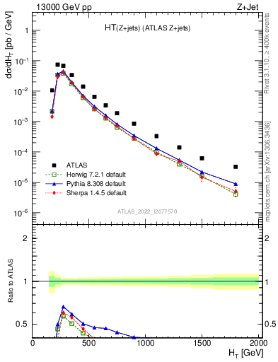 Plot of zj.ht in 13000 GeV pp collisions