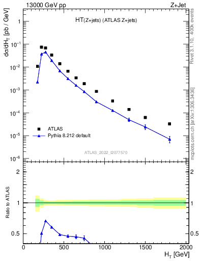Plot of zj.ht in 13000 GeV pp collisions