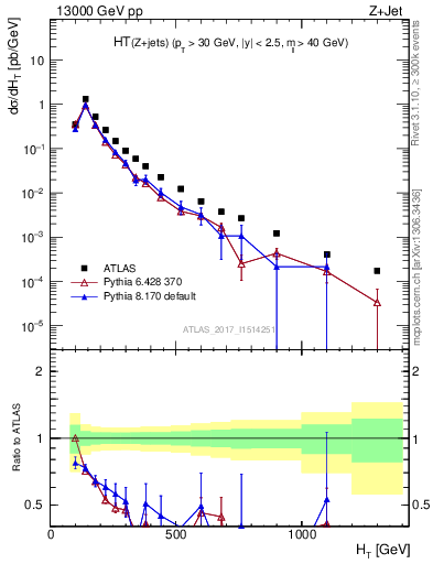 Plot of zj.ht in 13000 GeV pp collisions