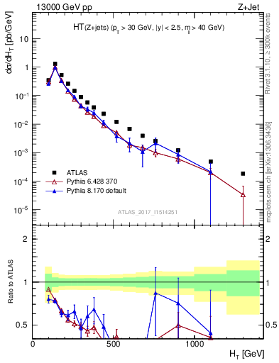 Plot of zj.ht in 13000 GeV pp collisions