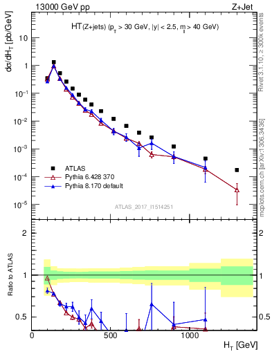 Plot of zj.ht in 13000 GeV pp collisions