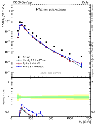 Plot of zj.ht in 13000 GeV pp collisions