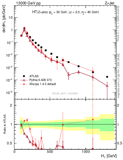 Plot of zj.ht in 13000 GeV pp collisions