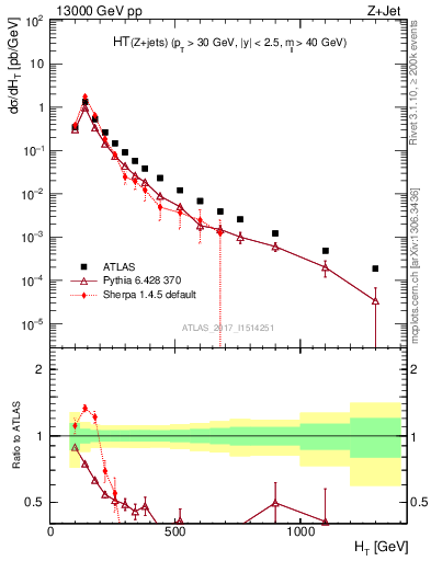 Plot of zj.ht in 13000 GeV pp collisions
