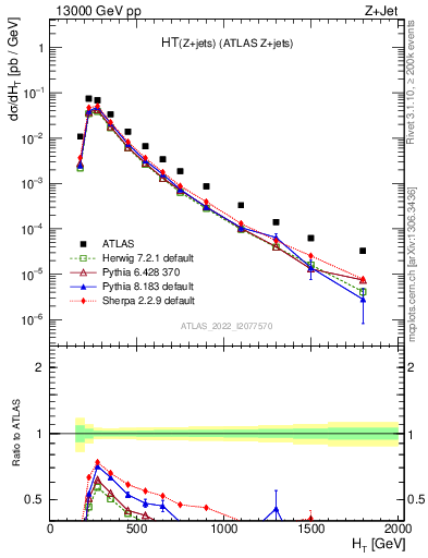 Plot of zj.ht in 13000 GeV pp collisions