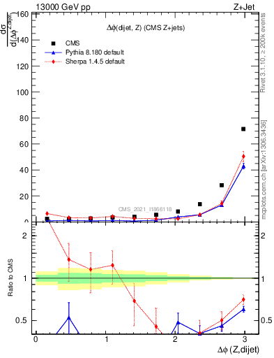 Plot of zjj.dphi in 13000 GeV pp collisions