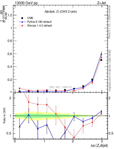 Plot of zjj.dphi in 13000 GeV pp collisions