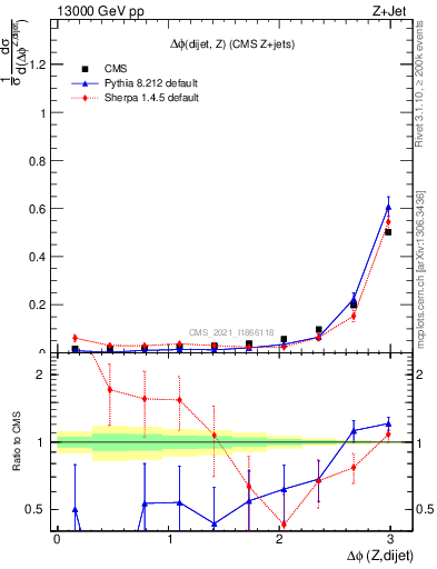 Plot of zjj.dphi in 13000 GeV pp collisions
