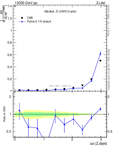 Plot of zjj.dphi in 13000 GeV pp collisions