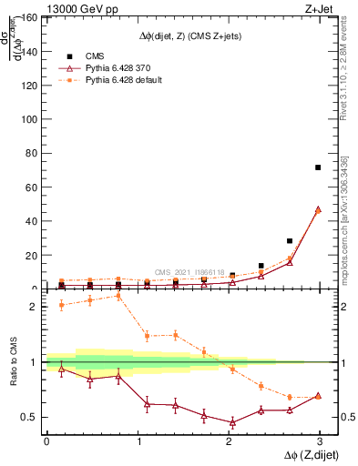 Plot of zjj.dphi in 13000 GeV pp collisions