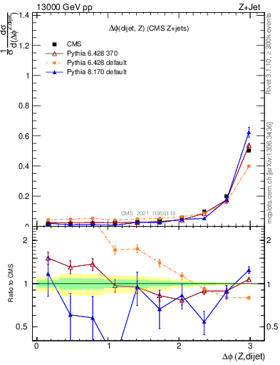 Plot of zjj.dphi in 13000 GeV pp collisions