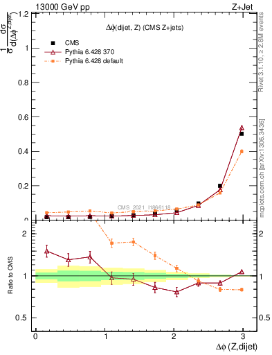 Plot of zjj.dphi in 13000 GeV pp collisions