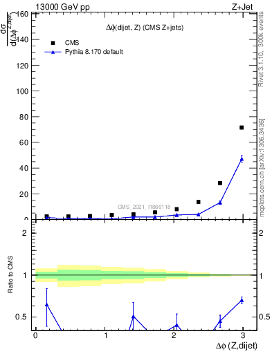 Plot of zjj.dphi in 13000 GeV pp collisions