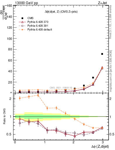 Plot of zjj.dphi in 13000 GeV pp collisions