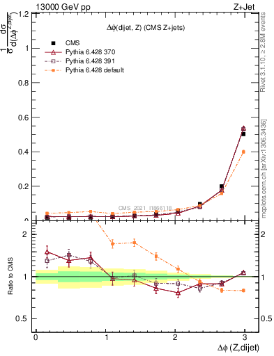 Plot of zjj.dphi in 13000 GeV pp collisions