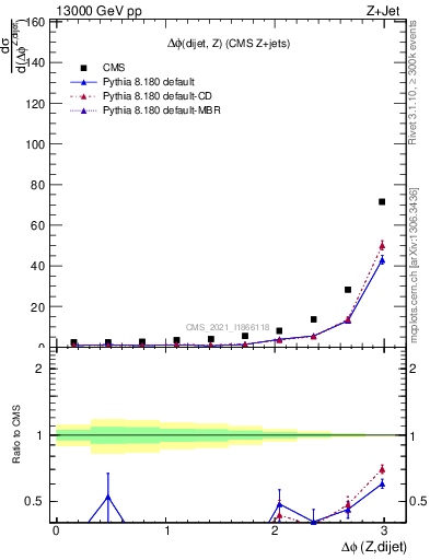 Plot of zjj.dphi in 13000 GeV pp collisions