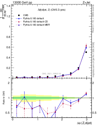 Plot of zjj.dphi in 13000 GeV pp collisions