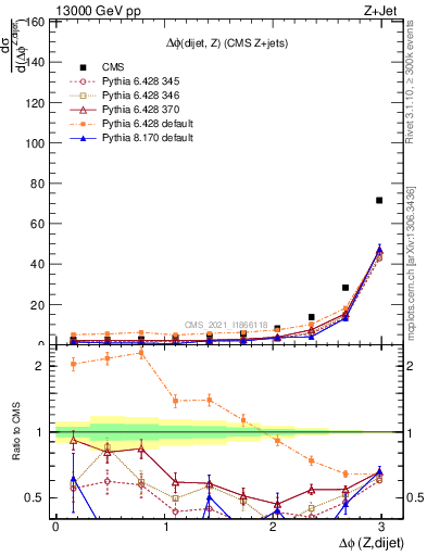 Plot of zjj.dphi in 13000 GeV pp collisions