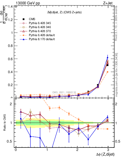 Plot of zjj.dphi in 13000 GeV pp collisions