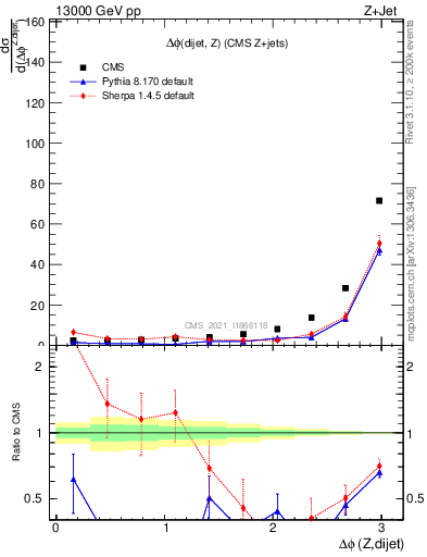 Plot of zjj.dphi in 13000 GeV pp collisions