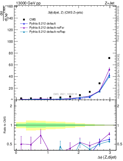 Plot of zjj.dphi in 13000 GeV pp collisions
