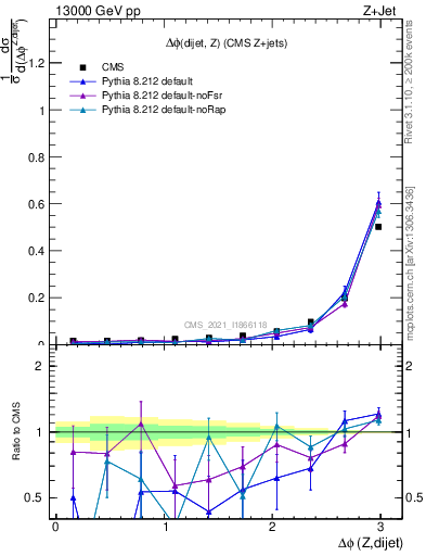 Plot of zjj.dphi in 13000 GeV pp collisions