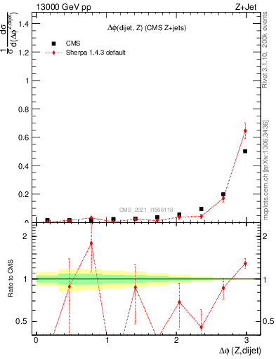 Plot of zjj.dphi in 13000 GeV pp collisions