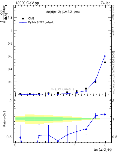 Plot of zjj.dphi in 13000 GeV pp collisions