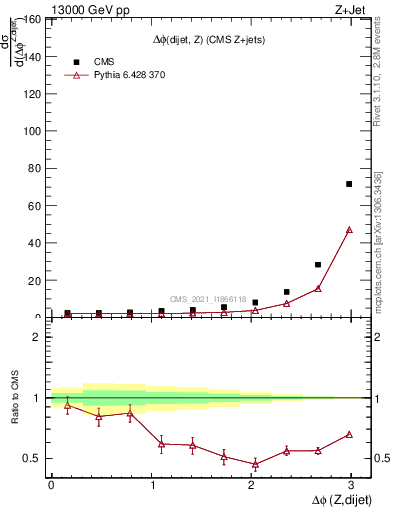 Plot of zjj.dphi in 13000 GeV pp collisions