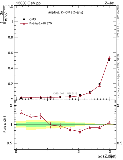 Plot of zjj.dphi in 13000 GeV pp collisions