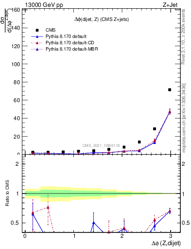 Plot of zjj.dphi in 13000 GeV pp collisions