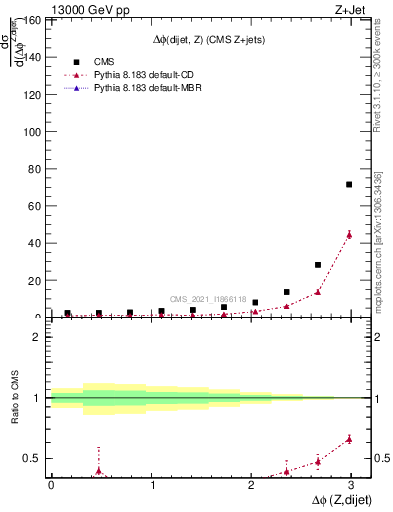 Plot of zjj.dphi in 13000 GeV pp collisions